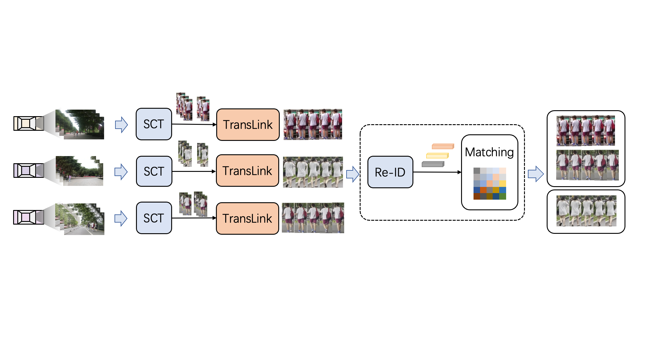 The workflow of our MTMMC tracking